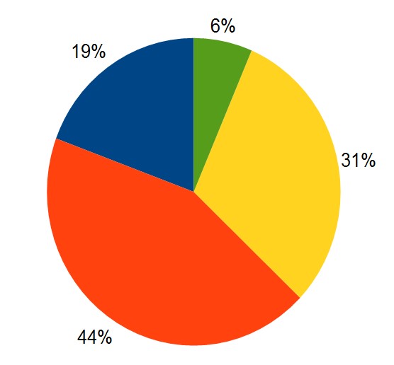 pie chart